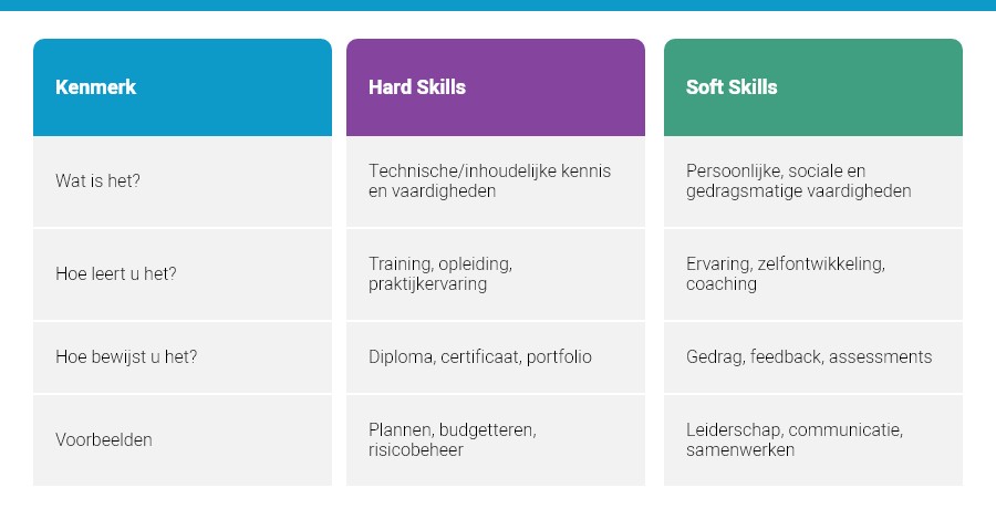Overzicht hard skills en soft skills