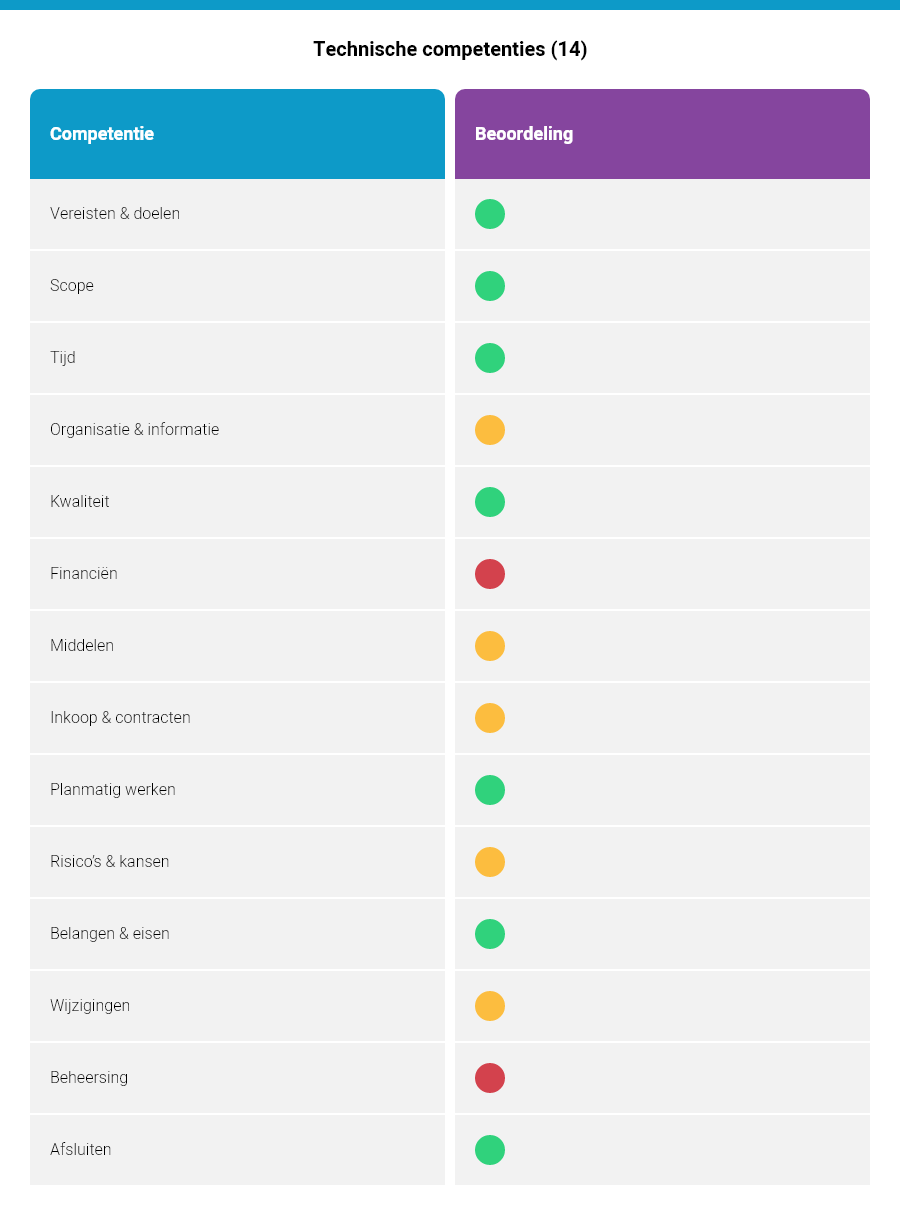 Technische competenties