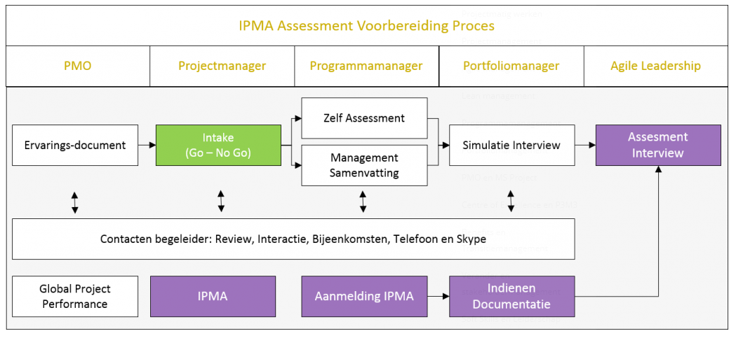 Opbouw IPMA Assessment Voorbereiding