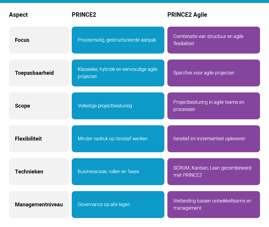 PRINCE2 vs PRINCE2 Agile