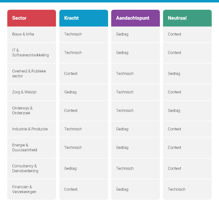 Sector vs IPMA-competentieprofiel