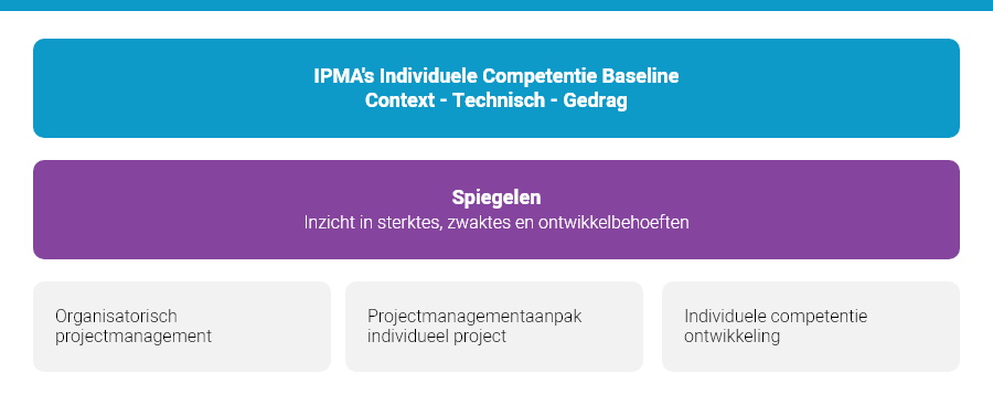 IPMA's Individuele Competentie Baseline Context