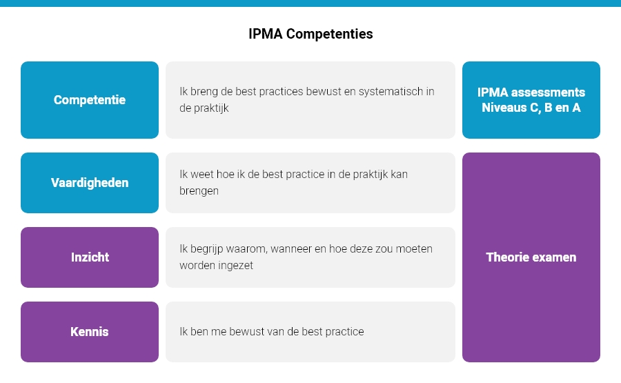 Wat is een competentie volgens IPMA