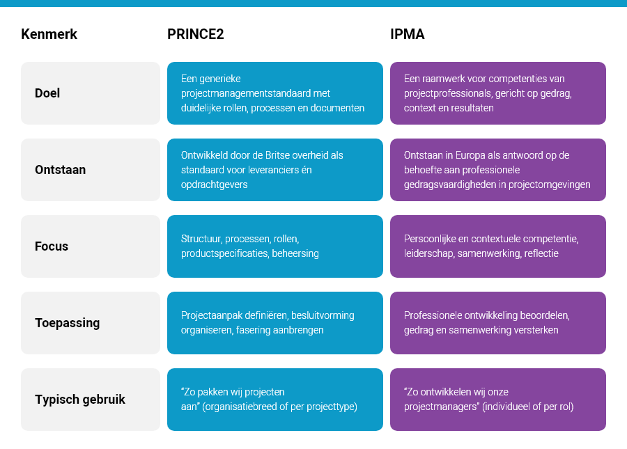 PRINCE2 of IPMA