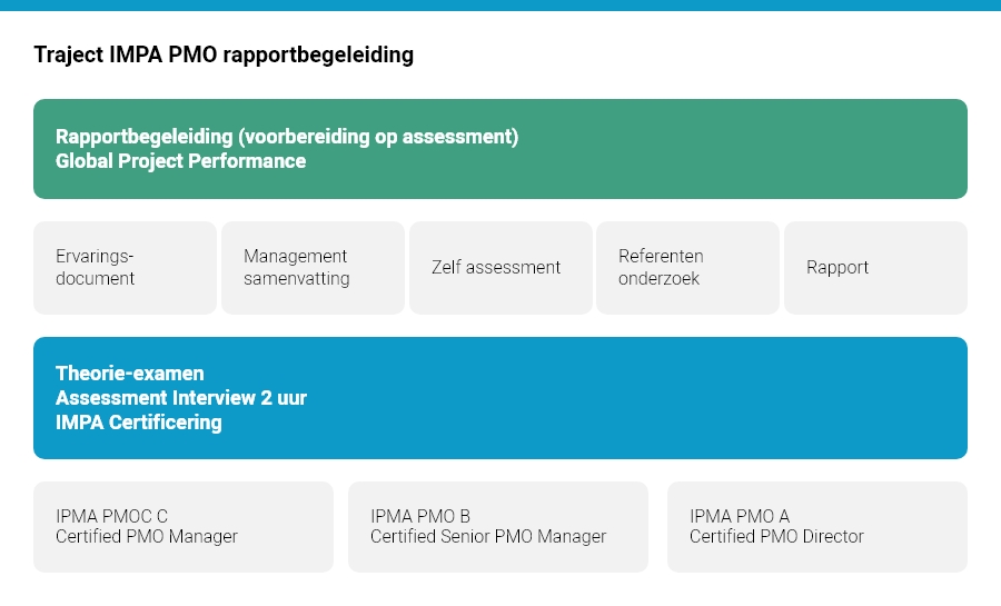 Traject IPMA PMO Rapportbegeleiding