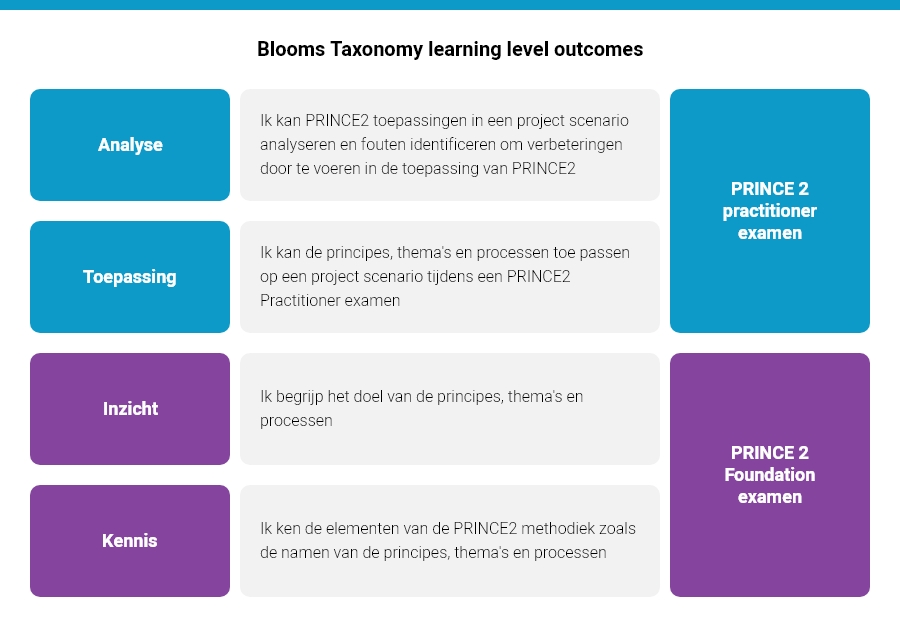 Blooms Taxonomy learning level outcomes PRINCE2