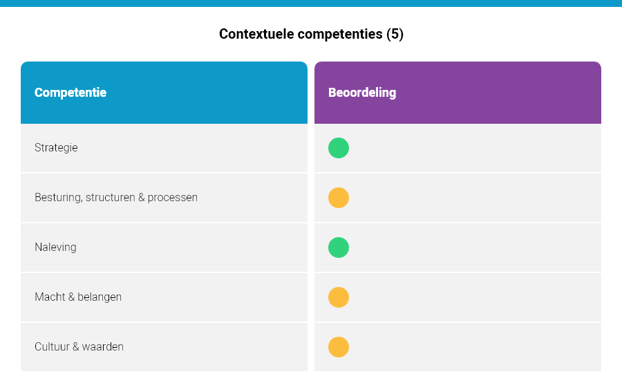 Contextuele competenties