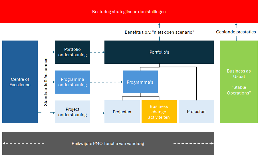 Het brede speelveld van de PMO'er