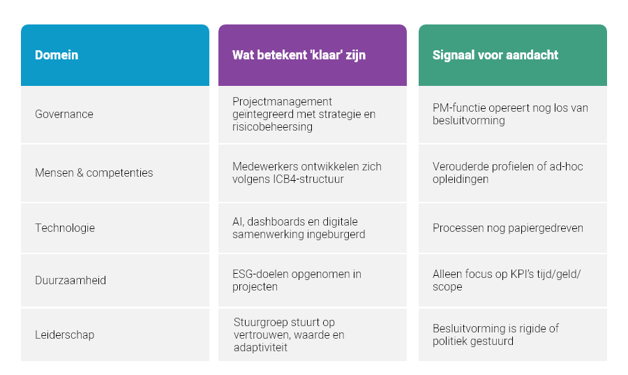 IPMA ICB5 readiness check: bent u klaar voor de nieuwe standaard?