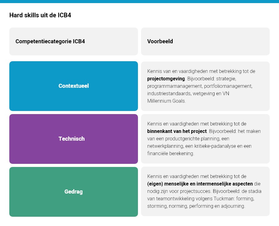 Hard skills uit de ICB4