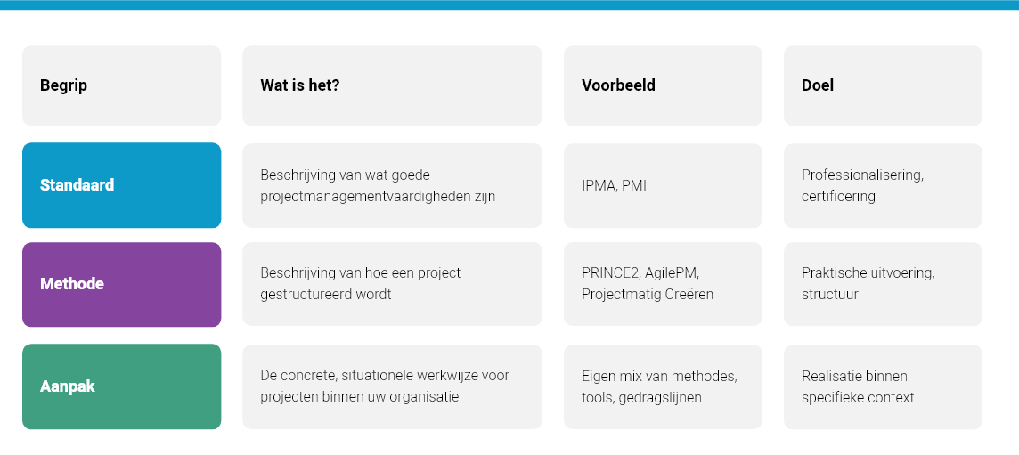 Projectaanpak kiezen: verschil tussen structuur en competenitegerichte modellen