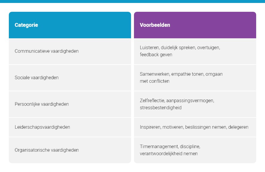 Voorbeelden veelvoorkomede soft skills