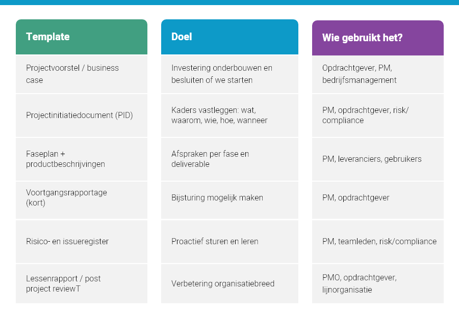 Slim en efficiënt omgaan met projectdocumentatie