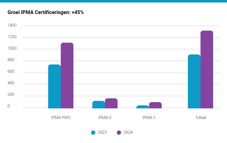 Groei IPMA-certificeringen