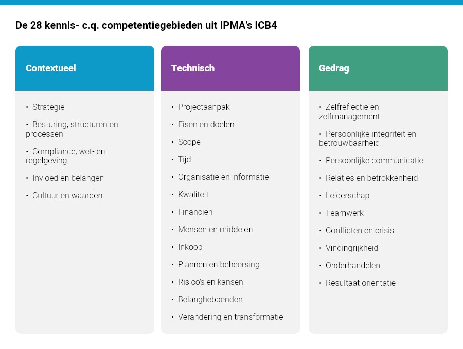 28 kennis en competentiegebieden uit IPMA's ICB4