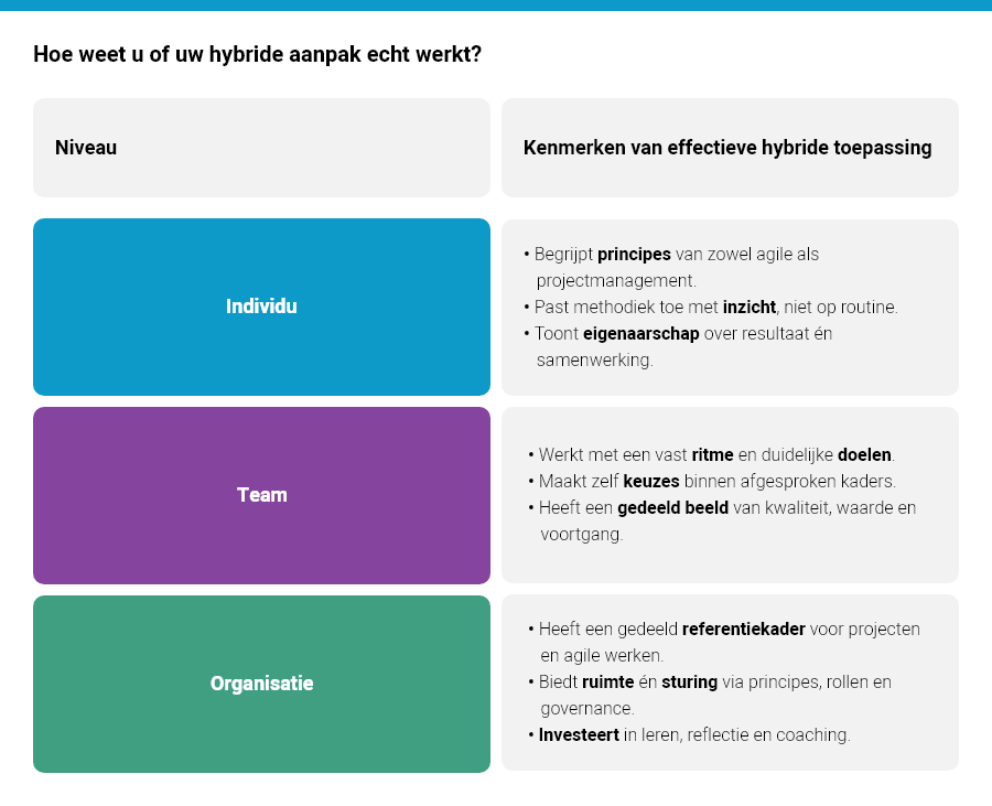 Werken met een gestructureerde methode binnen agile teams
