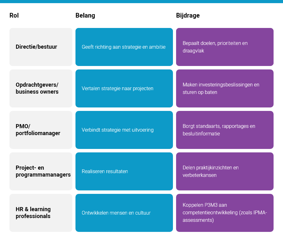 Welke stakeholders zijn cruciaal voor een geslaagd assessment?