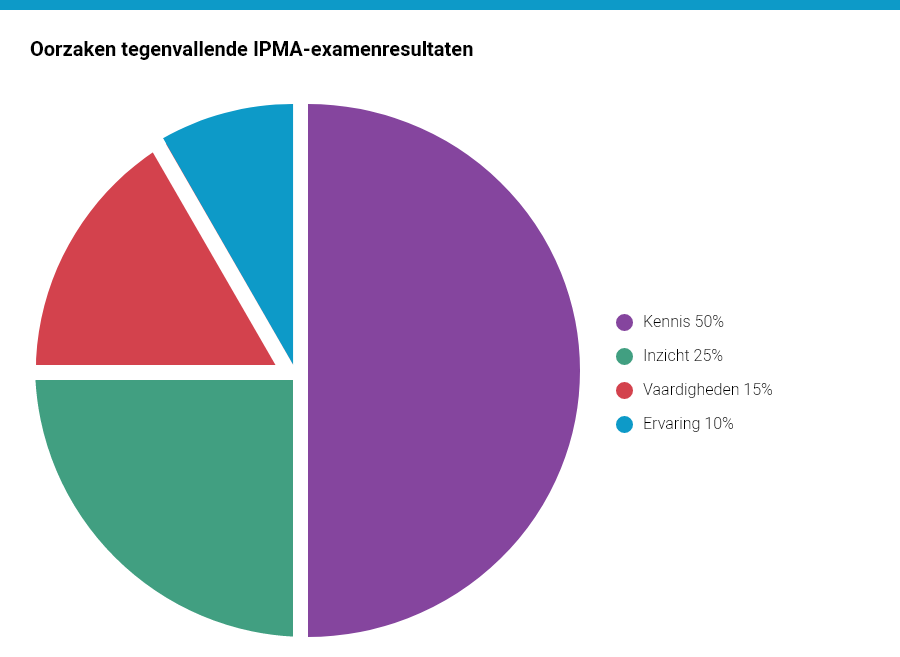 Oorzaken tegenvallende IPMA-examenresultaten