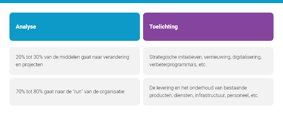 begroting van publieke organisaties en ondernemingen